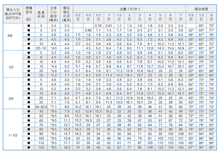 直线式空心圆锥喷嘴性能参数