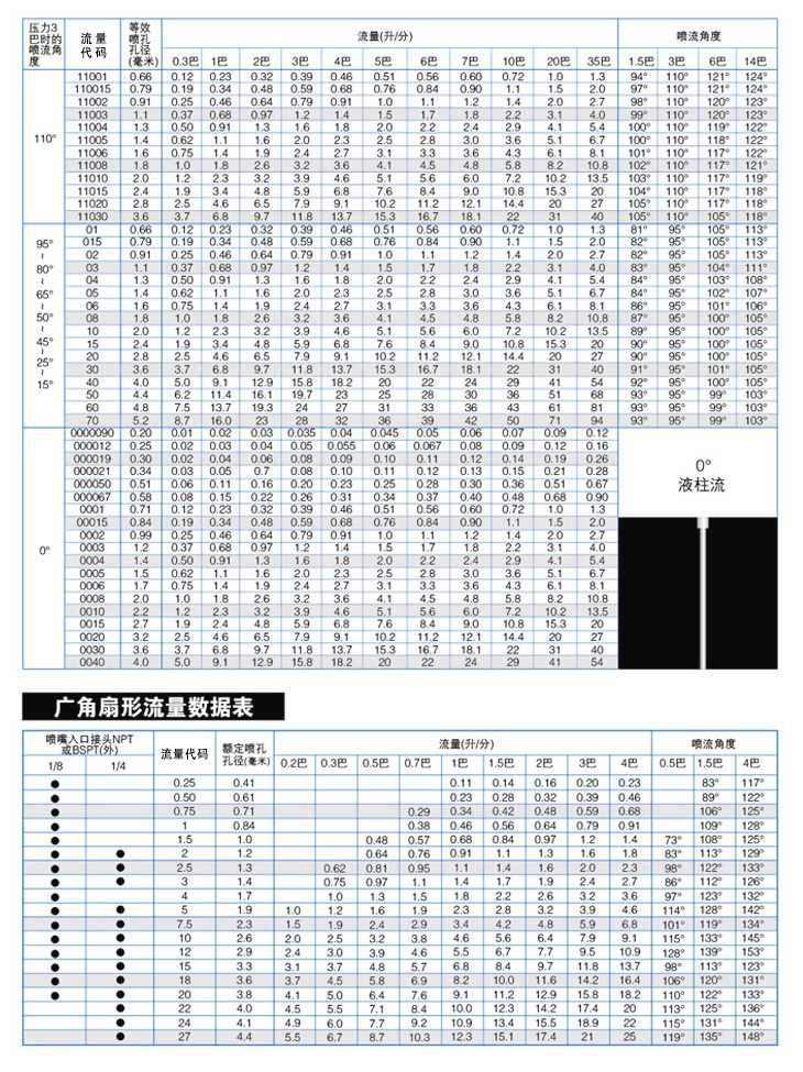 扇形喷嘴 三件组合式性能参数