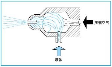 空气雾化喷嘴内部结构