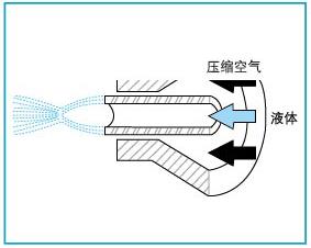 空气雾化喷嘴内部结构