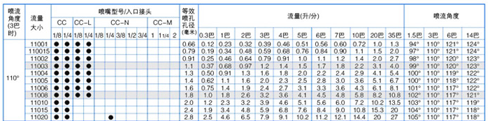 110度扇形喷嘴参数