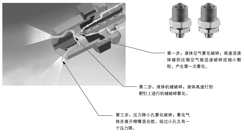 大流量型空气雾化喷嘴工作原理图