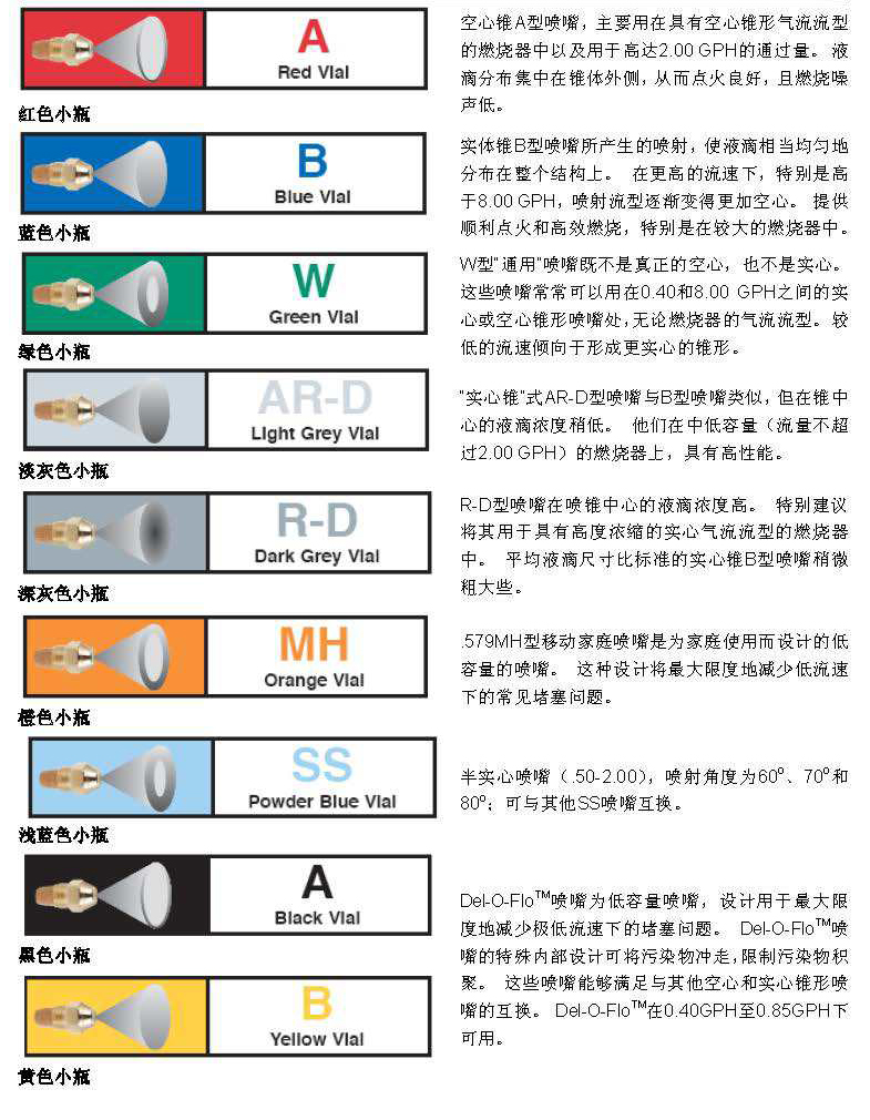 美国DELAVAN燃油雾化喷嘴分类