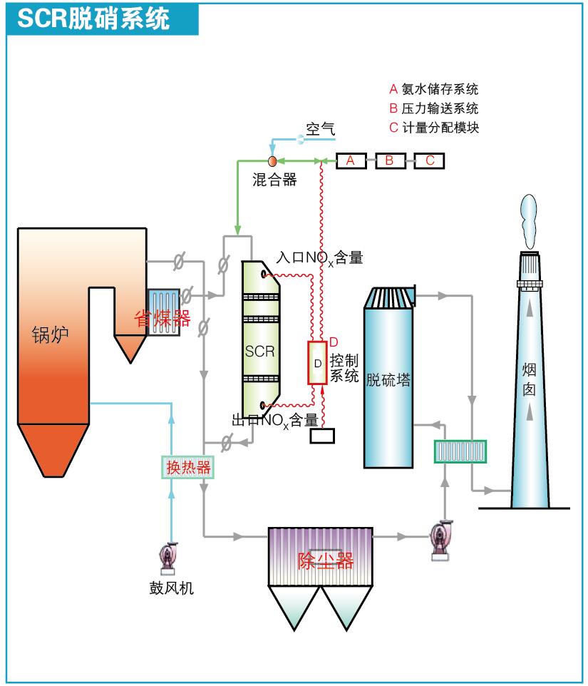 SCR脱硝系统