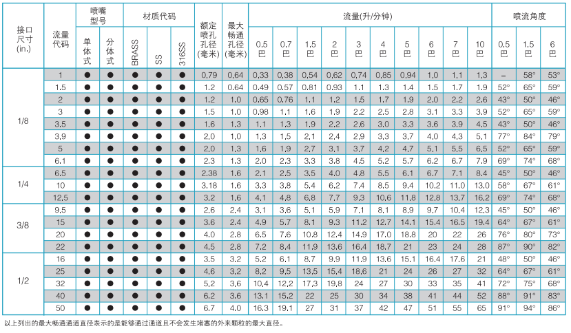 标准角实心圆锥喷嘴性能参数