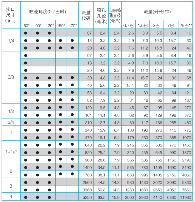  螺旋喷嘴性能参数