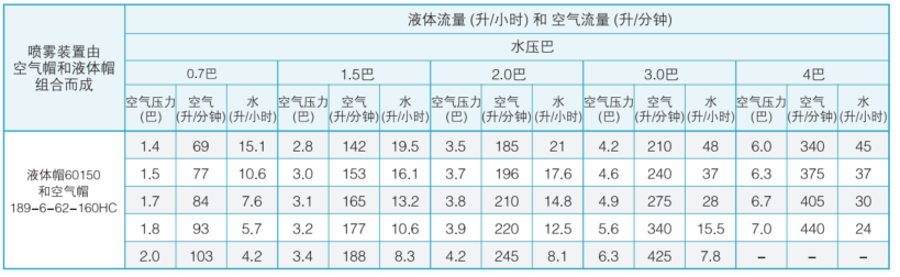 360度形喷雾喷嘴参数